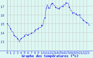 Courbe de tempratures pour Auxerre-Perrigny (89)