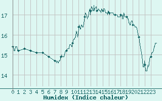 Courbe de l'humidex pour Lyon - Bron (69)