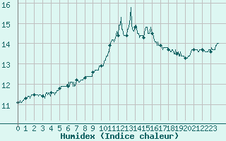Courbe de l'humidex pour Lannion (22)