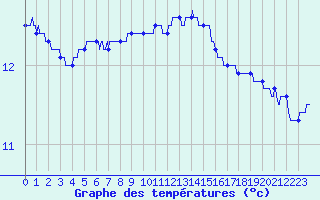 Courbe de tempratures pour Calais / Marck (62)