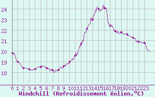 Courbe du refroidissement olien pour Biarritz (64)