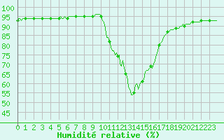 Courbe de l'humidit relative pour Saint-Antonin-du-Var (83)