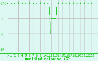 Courbe de l'humidit relative pour Logbierm (Be)