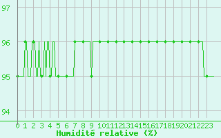 Courbe de l'humidit relative pour Saint-Julien-en-Quint (26)