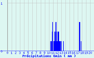 Diagramme des prcipitations pour Alba la Romaine (07)