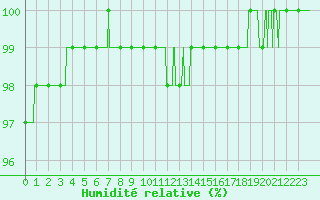 Courbe de l'humidit relative pour Vannes-Sn (56)