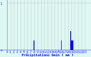 Diagramme des prcipitations pour Charolles (71)