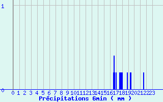 Diagramme des prcipitations pour Camaret (29)