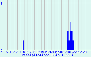 Diagramme des prcipitations pour Maxey-Sur-Vaise (55)