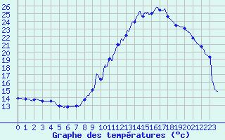 Courbe de tempratures pour Monpazier (24)