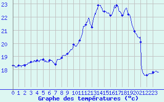 Courbe de tempratures pour Ploumanac