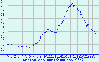 Courbe de tempratures pour Bloye (74)