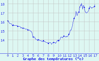 Courbe de tempratures pour Savens (82)