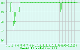 Courbe de l'humidit relative pour Melun (77)