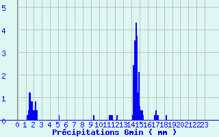 Diagramme des prcipitations pour Montlieu (17)