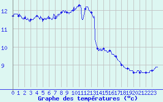 Courbe de tempratures pour Lannion (22)
