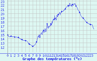 Courbe de tempratures pour Beaumont (37)
