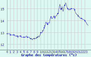 Courbe de tempratures pour Toulouse-Francazal (31)