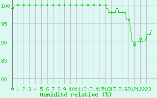 Courbe de l'humidit relative pour Lille (59)