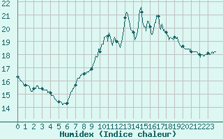 Courbe de l'humidex pour Saint-Quentin (02)