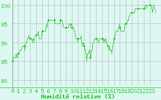 Courbe de l'humidit relative pour Bourges (18)
