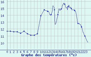 Courbe de tempratures pour Colmar (68)