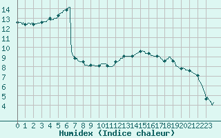 Courbe de l'humidex pour Melun (77)