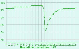 Courbe de l'humidit relative pour Pertuis - Le Farigoulier (84)