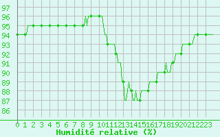Courbe de l'humidit relative pour Lagny-sur-Marne (77)