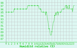 Courbe de l'humidit relative pour Amiens - Dury (80)
