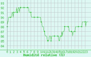 Courbe de l'humidit relative pour Asnelles (14)