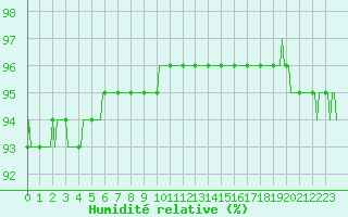 Courbe de l'humidit relative pour La Chapelle-Aubareil (24)