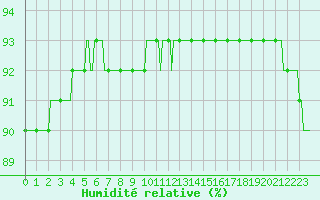 Courbe de l'humidit relative pour Lasne (Be)