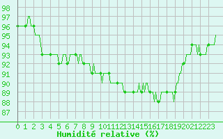 Courbe de l'humidit relative pour Bois-de-Villers (Be)