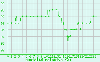 Courbe de l'humidit relative pour Dounoux (88)