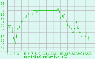 Courbe de l'humidit relative pour Haegen (67)