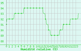 Courbe de l'humidit relative pour Challes-les-Eaux (73)