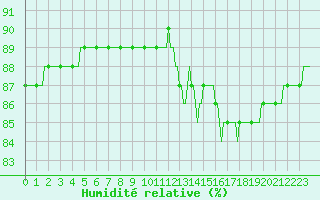 Courbe de l'humidit relative pour Saint-Just-le-Martel (87)