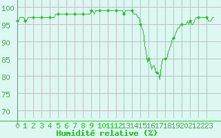 Courbe de l'humidit relative pour Thurey (71)