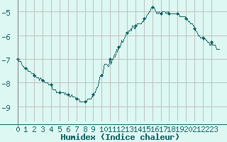 Courbe de l'humidex pour Mont-Saint-Vincent (71)