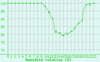 Courbe de l'humidit relative pour Baraque Fraiture (Be)