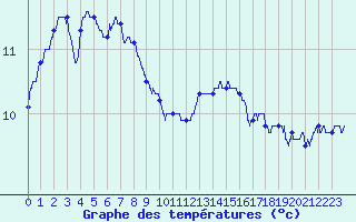 Courbe de tempratures pour Belfort-Dorans (90)