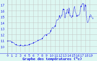 Courbe de tempratures pour Ognville (54)