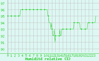 Courbe de l'humidit relative pour Bulson (08)