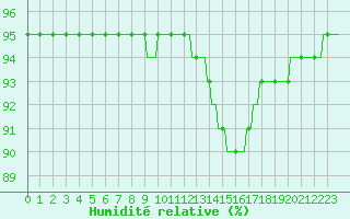 Courbe de l'humidit relative pour Sorcy-Bauthmont (08)