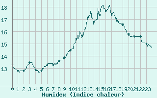 Courbe de l'humidex pour Louvign-du-Dsert (35)