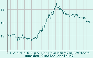 Courbe de l'humidex pour Vannes-Sn (56)