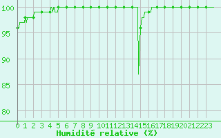 Courbe de l'humidit relative pour Cambrai / Epinoy (62)