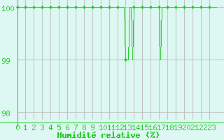 Courbe de l'humidit relative pour Baraque Fraiture (Be)