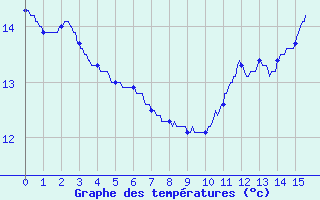 Courbe de tempratures pour Nantua (01)